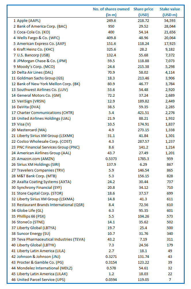 46 stocks in Buffett portfolio 1