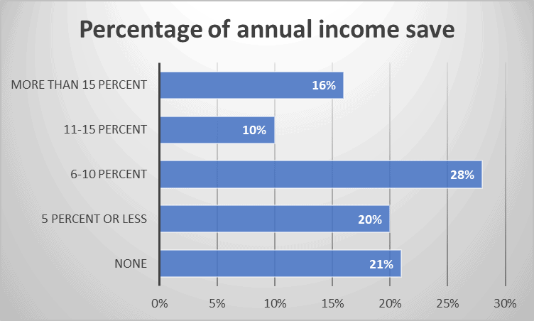 Can a young couple earning median income afford to save? 5