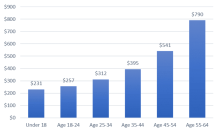 Singapore Health Insurance cost 200-300% Lower than US. For Real? - New ...