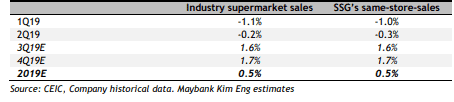 Sheng Siong 3Q19. 4 key areas to look out. 1