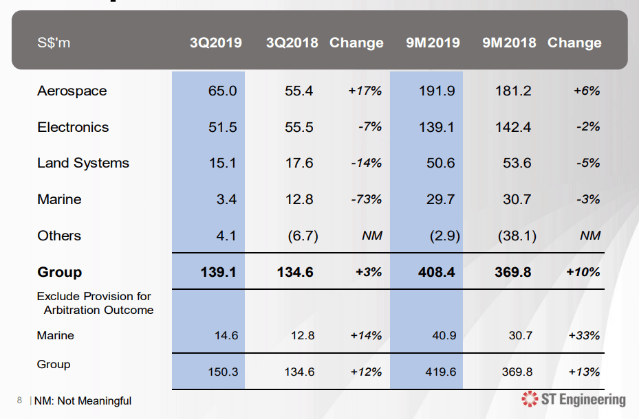ST Engineering (STE): 3Q19 earnings missed due to one-offs. Share price down 1% 2
