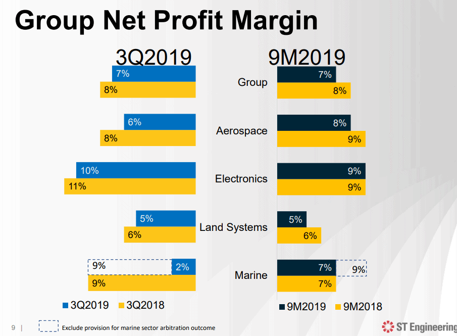 ST Engineering (STE): 3Q19 earnings missed due to one-offs. Share price down 1% 3