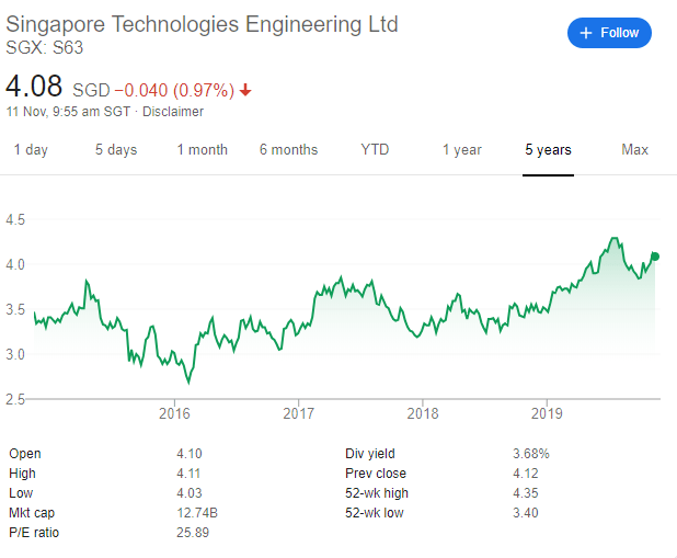 ST Engineering (STE): 3Q19 earnings missed due to one-offs. Share price down 1% 1