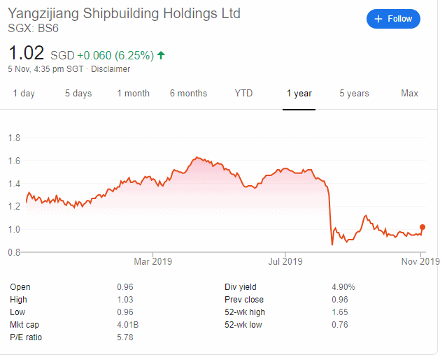 Yangzijiang's share price is up 7%. Can momentum persist post-results on 7th? 1