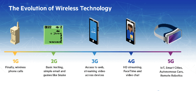 4 Blue-Chip Stocks to Play the 5G Evolution 3
