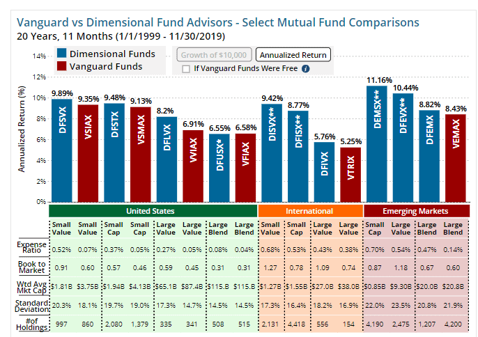 Dimensional Funds: Are they worth their weight in gold? 12
