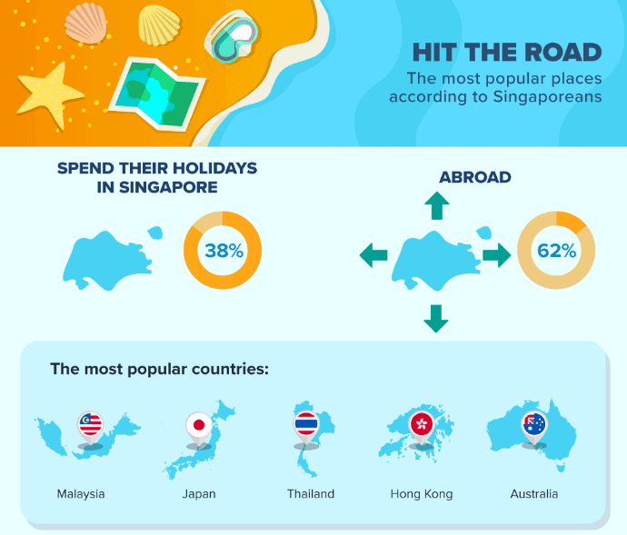 The average Singaporean spends $1,000 per holiday. Here's a smart way to invest that amount. 2