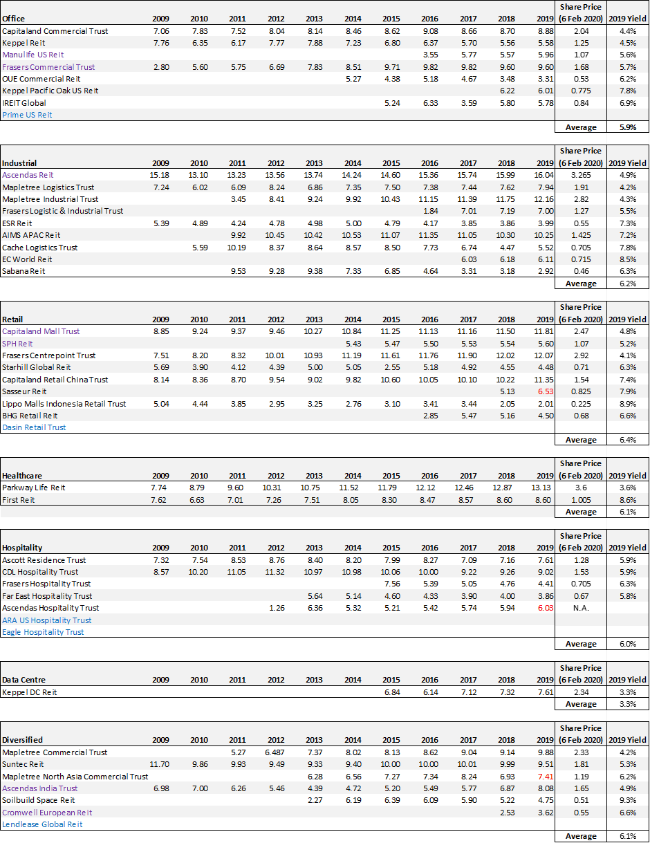 s-reits best dividend growth