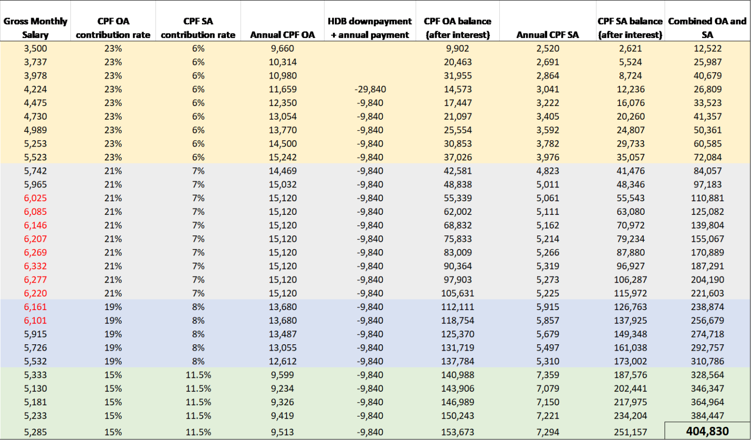 Full Retirement Sum By The Age of?