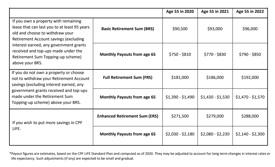 Full retirement sum CPF summary
