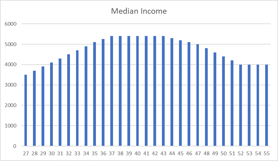 Full retirement sum Singaporean median income 2
