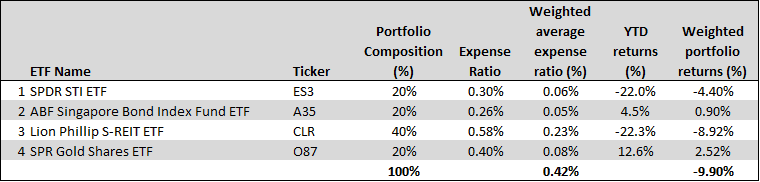 how to invest in a recession NAOF portfolio