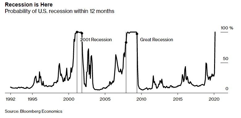 how to invest in a recession bbg recession tracker