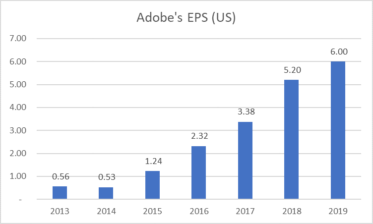 recurring revenue Adobe EPS