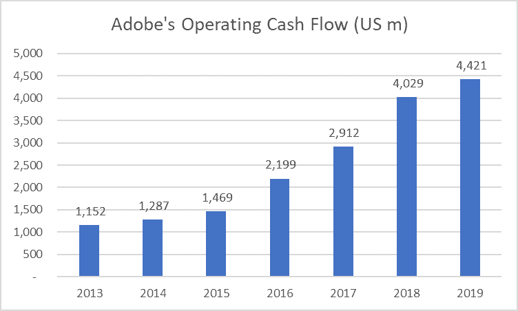 recurring revenue Adobe Operating cash flow