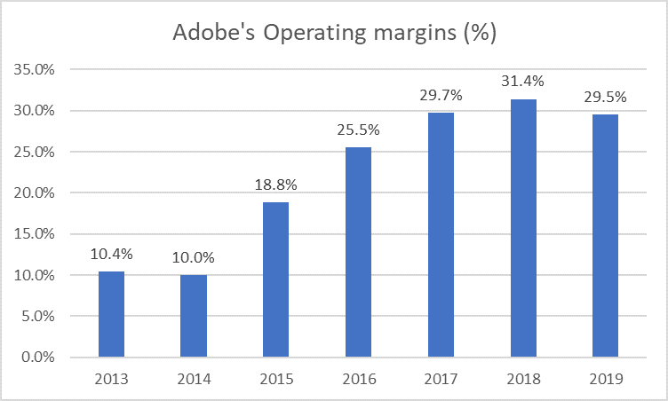 recurring revenue Adobe Operating margins