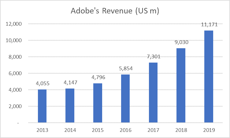 recurring revenue Adobe revenue