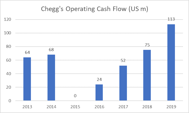 recurring revenue Chegg operating cash flow