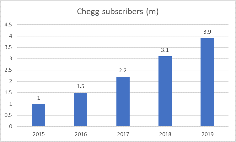 recurring revenue Chegg subscriber