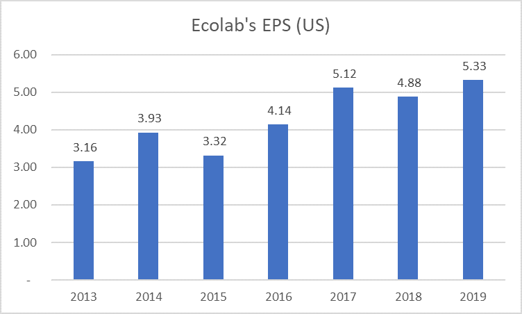 recurring revenue Ecolab EPS