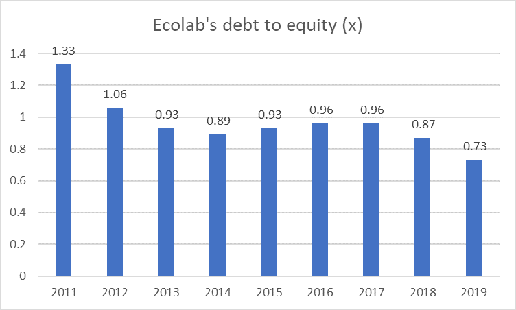 recurring revenue Ecolab debt to equity