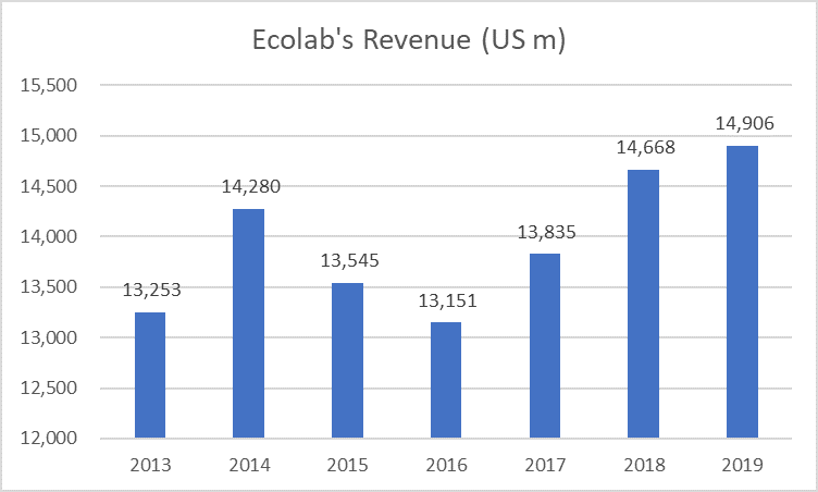 recurring revenue Ecolab revenue