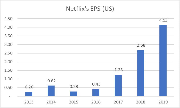 recurring revenue Netflix EPS