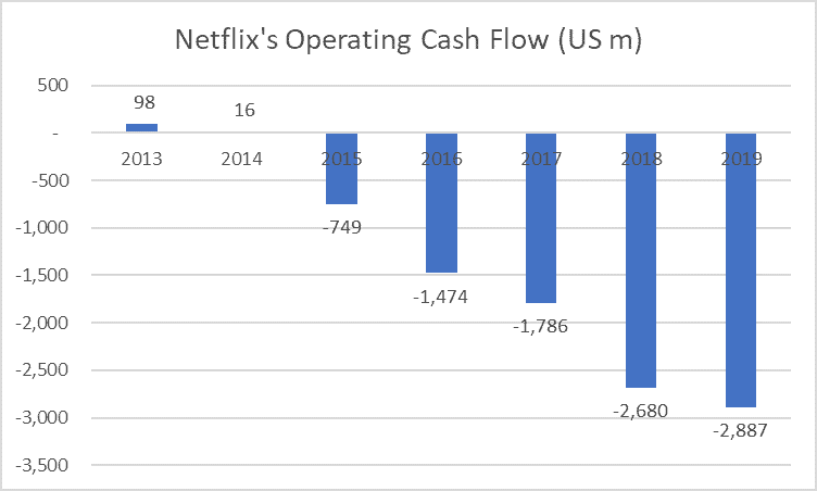 recurring revenue Netflix Operating cash flow