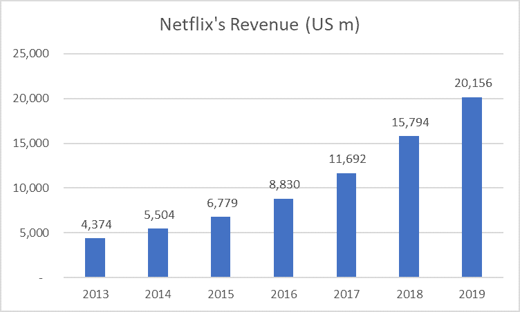 recurring revenue Netflix revenue
