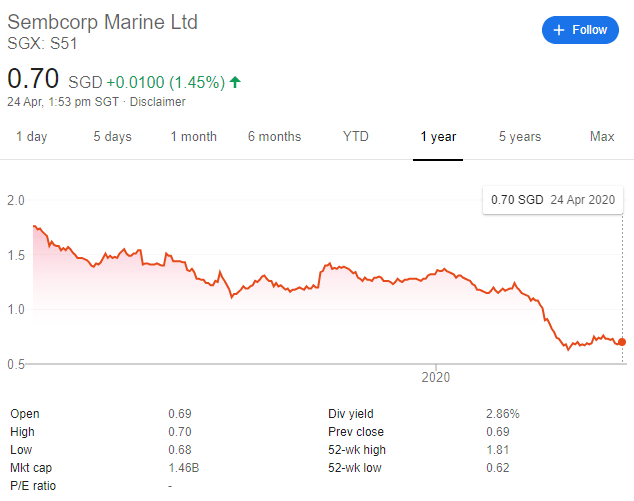Sembcorp marine share price
