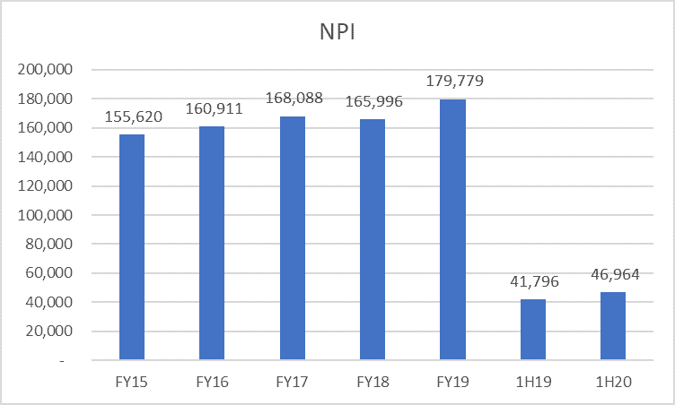 SPI REIT NPI growth