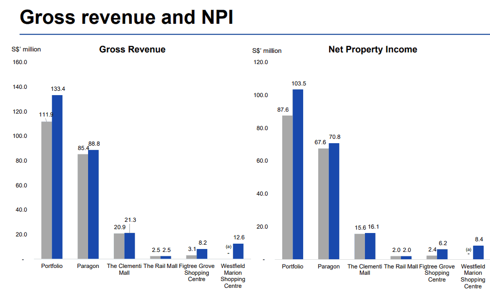 SPH REIT 2QFY20 gross revenue and NPI