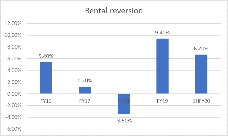 sph reit rental reversion trend