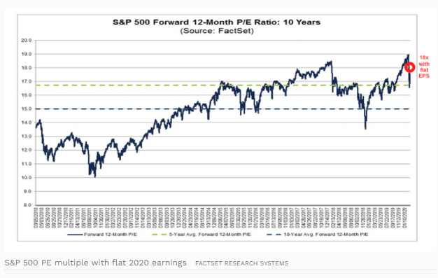 when to buy stocks in a recession. S&P500 PER adjusted