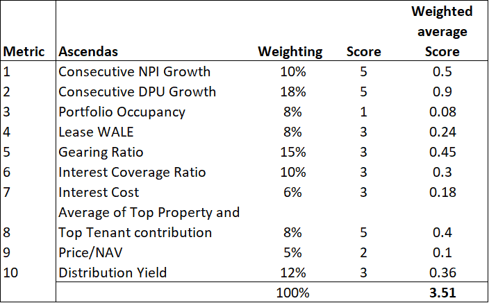 Guide to REITs in Singapore (REITs - Ascendas reit overall score)