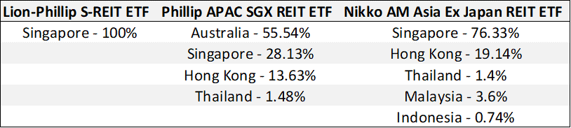 Guide to REITs in Singapore (REITs - ETF)