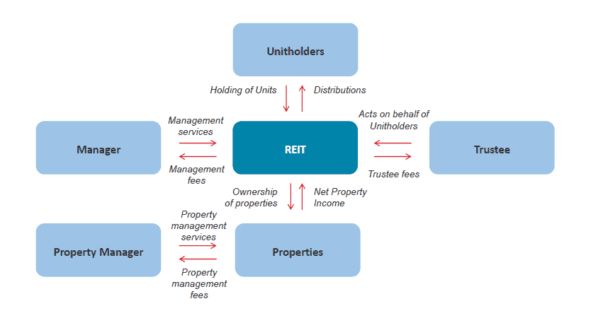 Guide to REITs in Singapore (REITs fee structure)