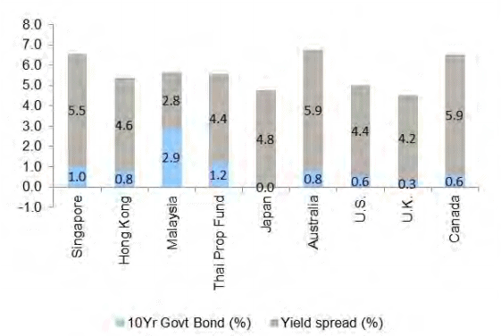 Guide to REITs in Singapore (REITs yield spread)