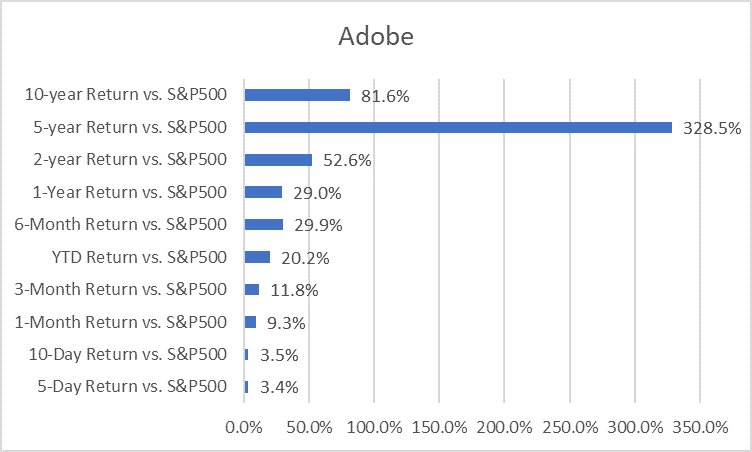 Outperforming stocks to buy (Adobe vs. S&P500)