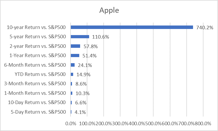 Outperforming stocks to buy (Apple vs. S&P500)