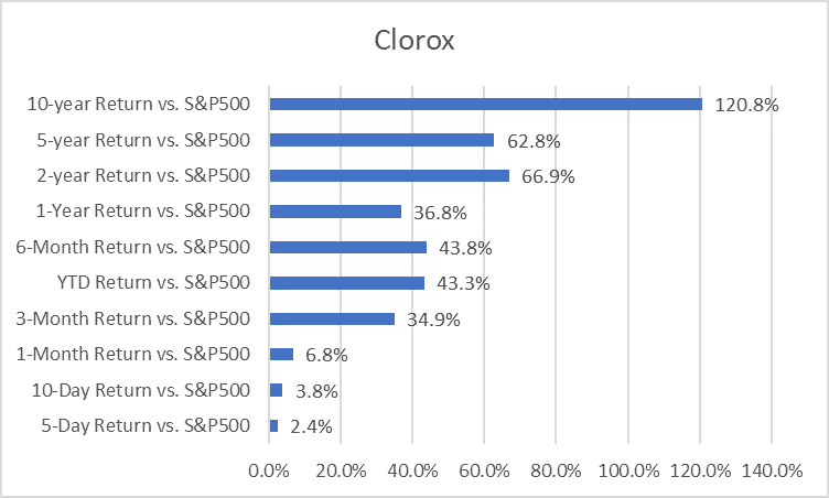 Outperforming stocks to buy (Clorox vs. S&P500)