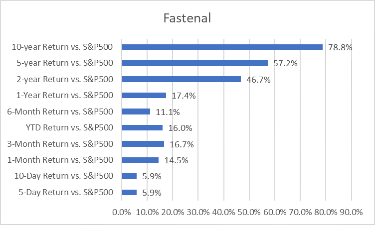 Outperforming stocks to buy (Fastenal vs. S&P500)