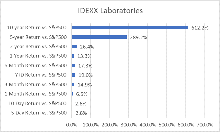 Outperforming stocks to buy (Idexx vs. S&P500)