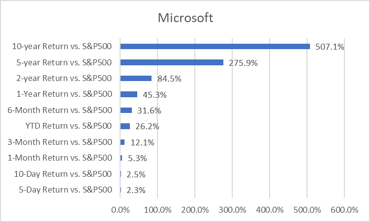 Outperforming stocks to buy (Microsoft vs. S&P500)