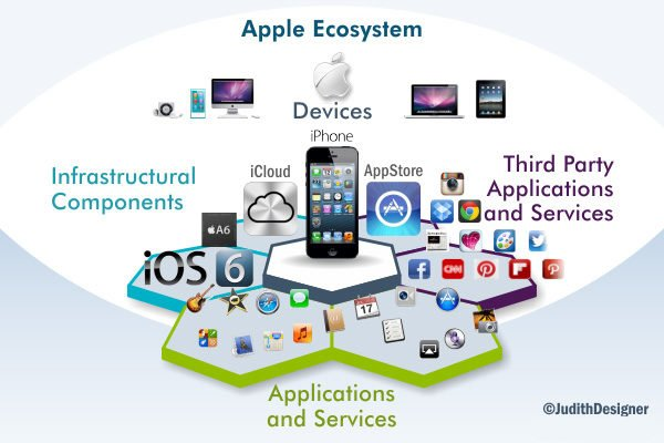 dividend investing strategy (Apple ecosystem)