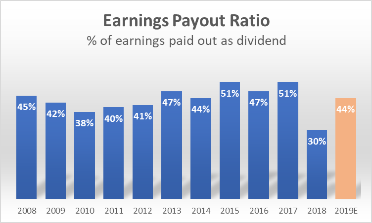 dividend investing strategy ( Earnings payout ratio)