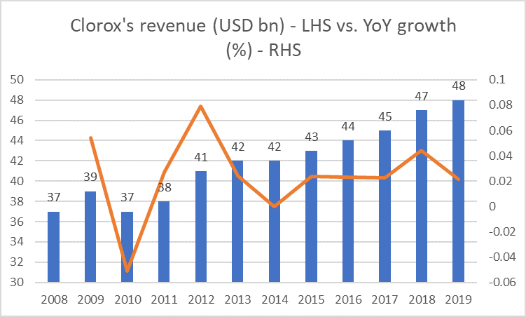 dividend investing strategy (clorox revenue)