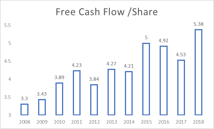 dividend investing strategy (MCD free cash flow)