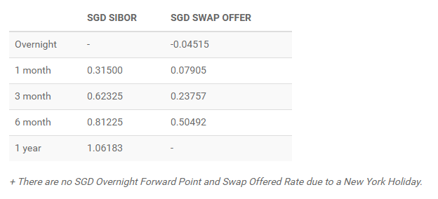 stashaway simple review (Sibor rates)