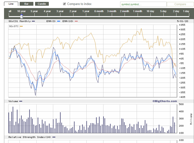 value investing singapore (uncle stock price comparison)